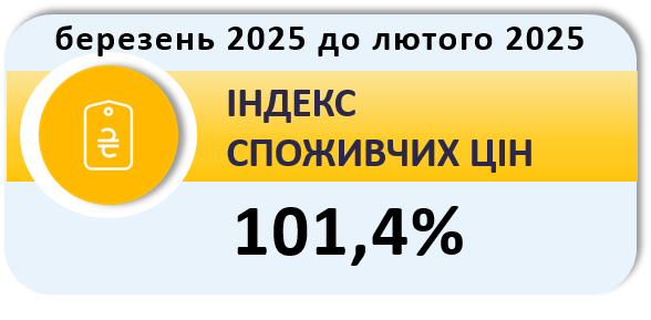 Індекс споживчих цін у березні 2025 року до лютого 2025 року становив 101,4%