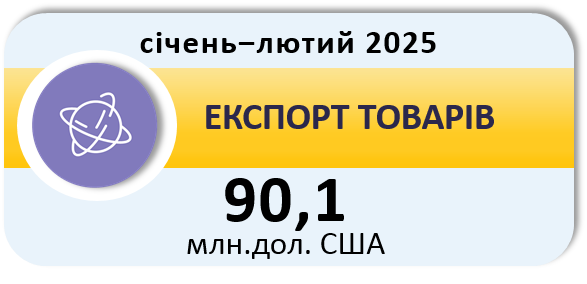 Експорт товарів у січні‒лютому 2025 року становив 90,1 млн.дол. США
