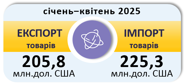 У січні‒квітні 2025 року експорт товарів становив 205,8 млн.дол. США, імпорт – 225,3 млн.дол. США