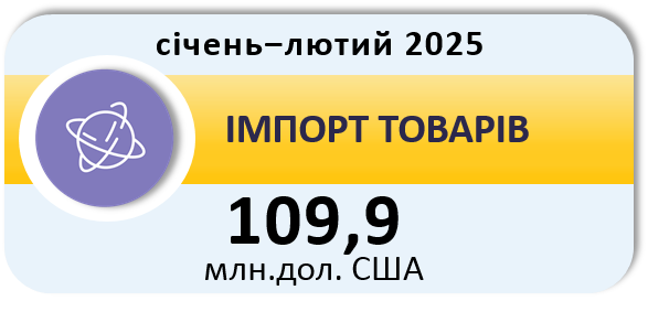 Імпорт товарів у січні‒лютому 2025 року становив 109,9 млн.дол. США