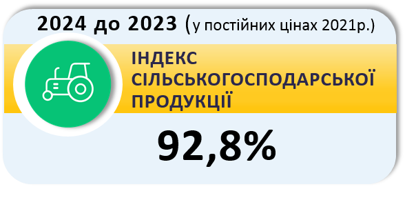 У 2024 році індекс сільськогосподарської продукції становив 92,8% (у постійних цінах 2021 року)