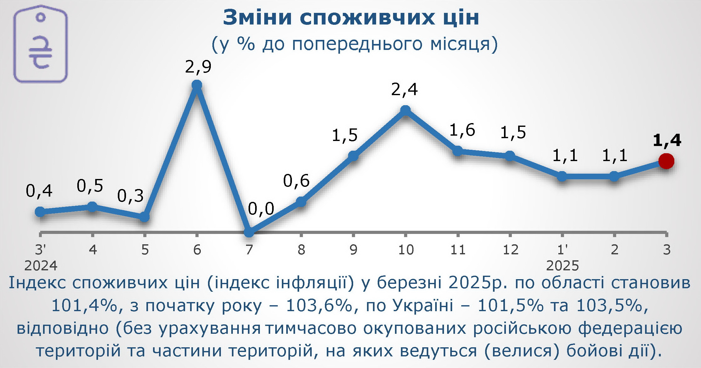 Зміни споживчих цін