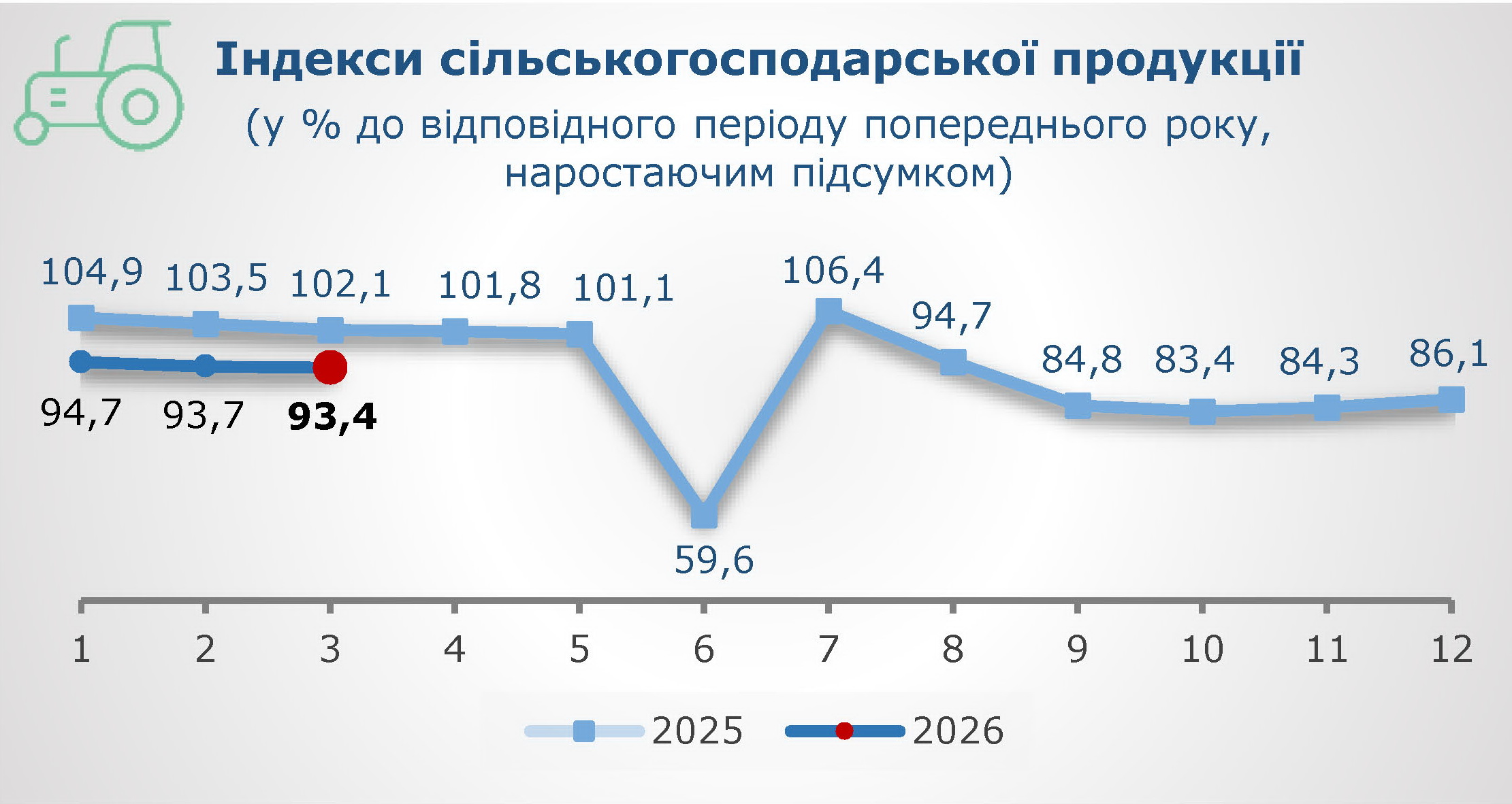 Індекси сільськогосподарської продукції