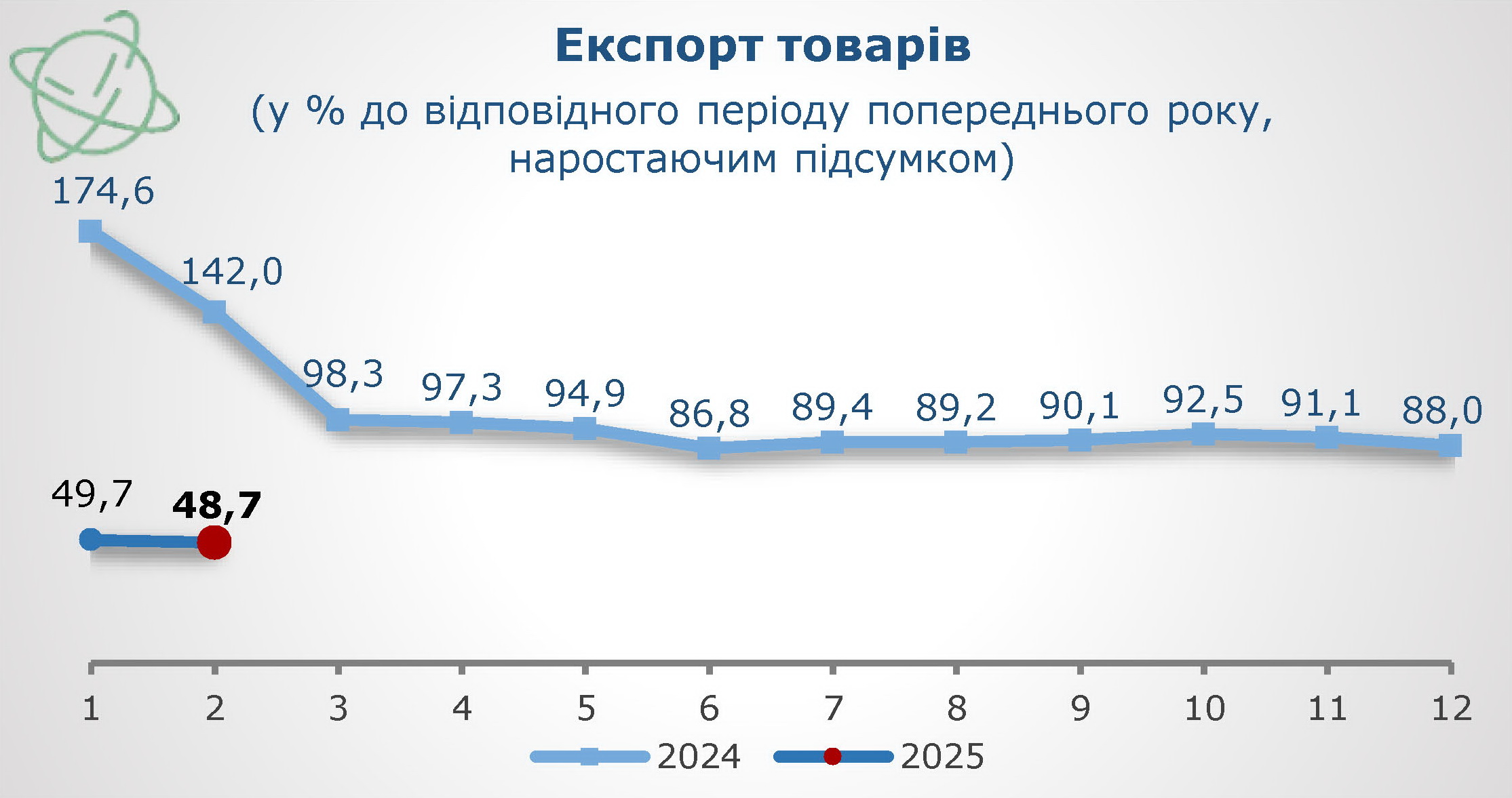 Експорт товарів