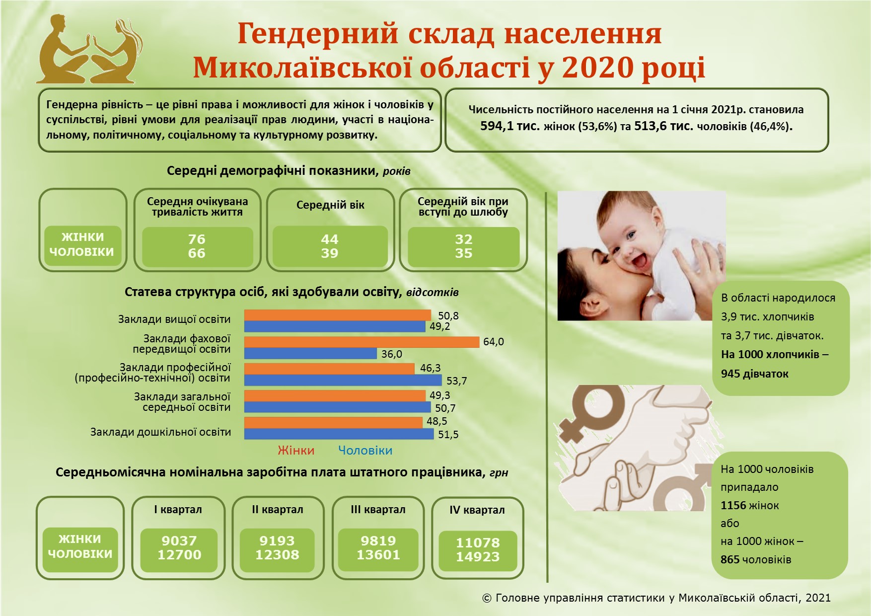 Гендерний склад населення Миколаївської області у 2021 році