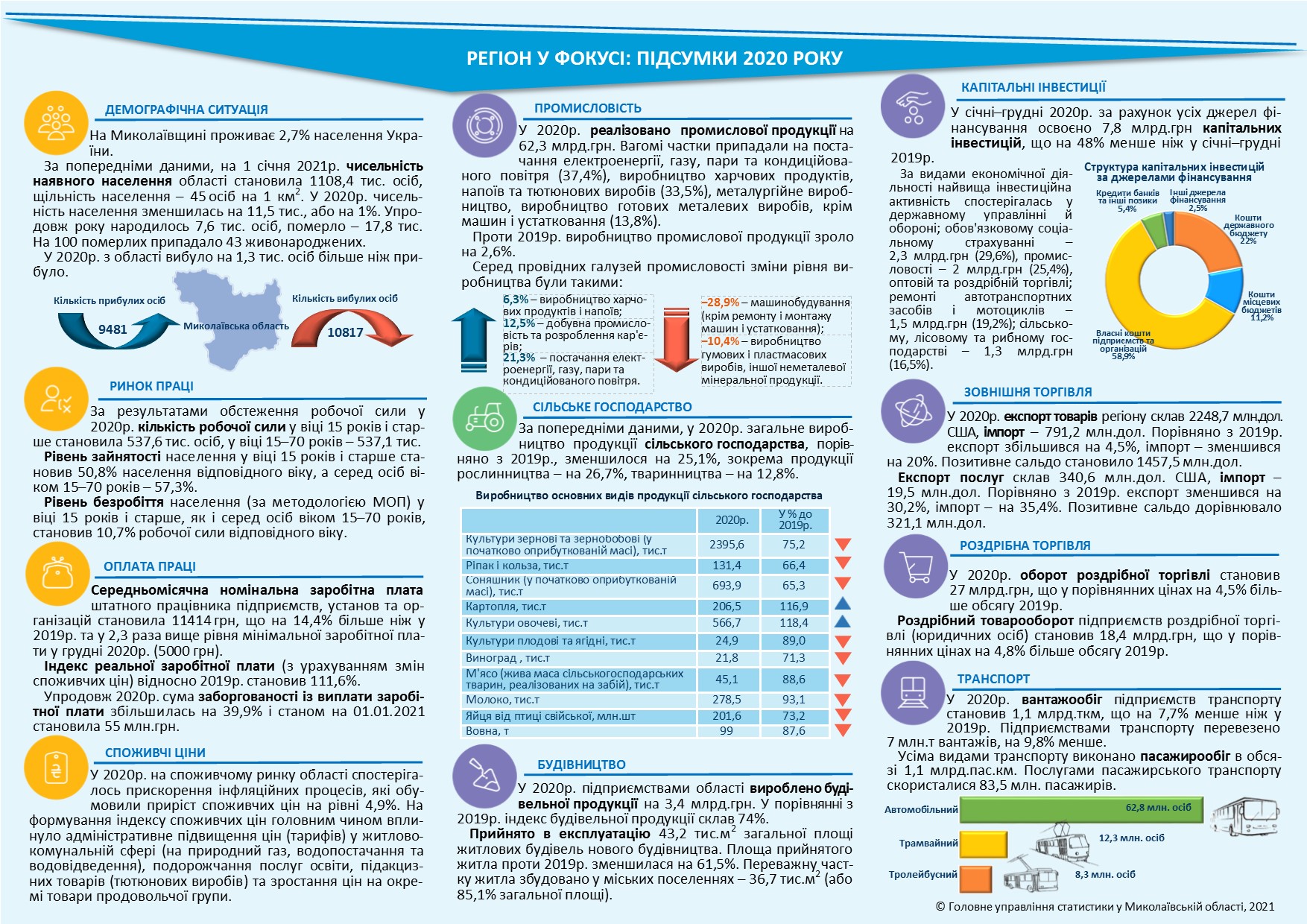 РЕГІОН У ФОКУСІ: ПІДСУМКИ 2020 РОКУ