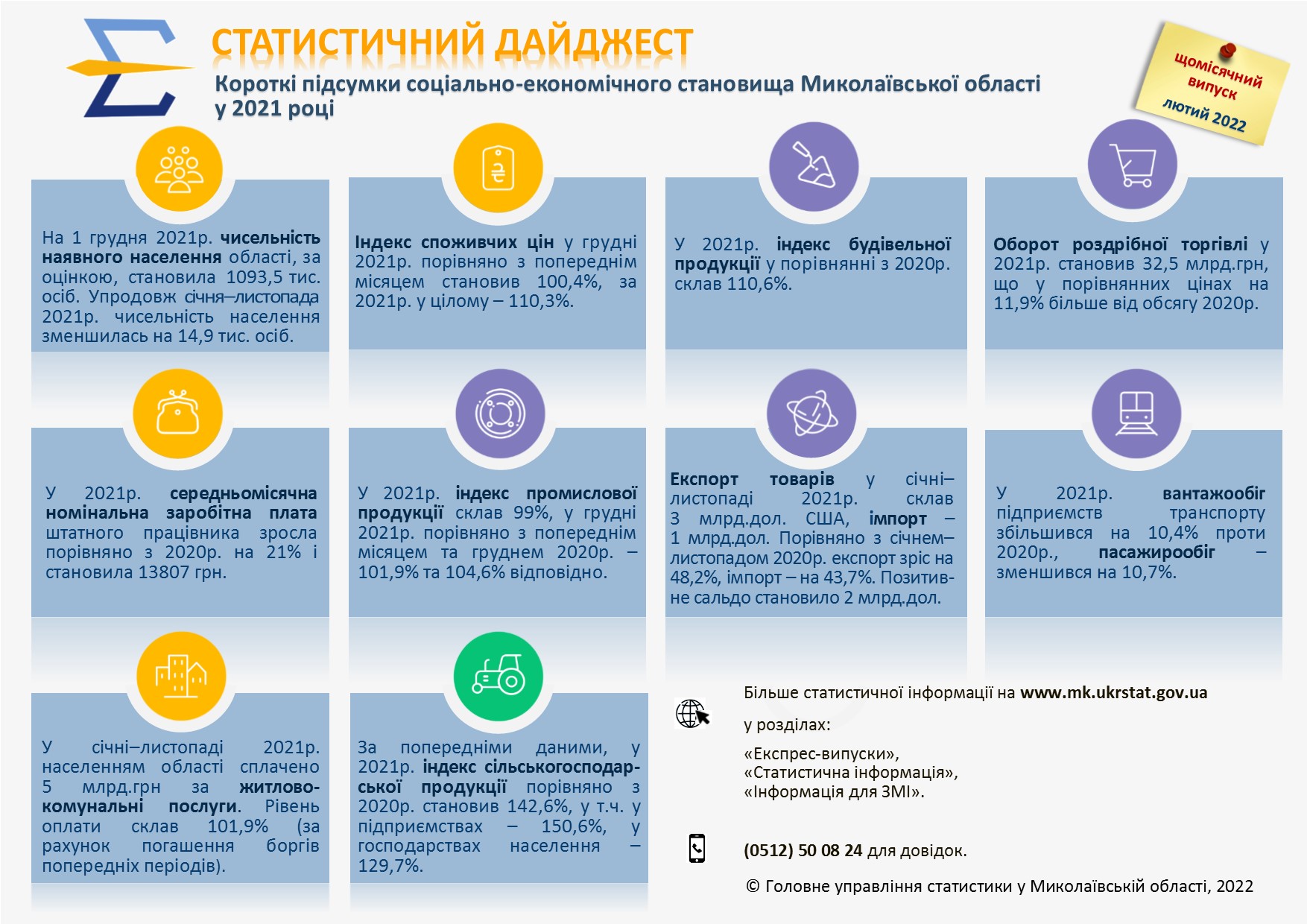 Короткі підсумки соціально-економічного становища Миколаївської області у 2021 році